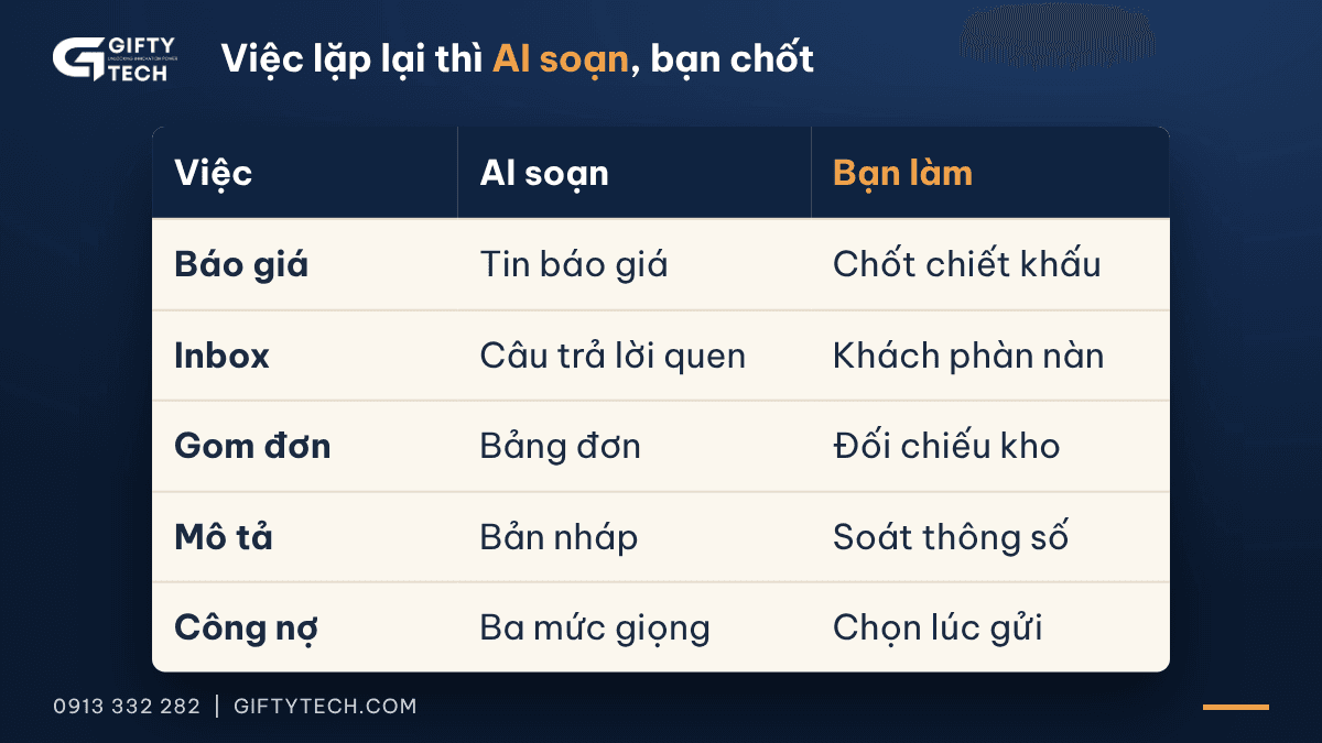 Bảng tổng kết tuần đầu, ba cột Việc, AI soạn, Bạn làm: báo giá thì AI soạn tin báo giá, bạn chốt chiết khấu; inbox thì AI soạn câu trả lời quen, bạn xử lý khách phàn nàn; gom đơn thì AI làm bảng đơn, bạn đối chiếu kho; mô tả thì AI viết bản nháp, bạn soát thông số; công nợ thì AI soạn ba mức giọng, bạn chọn lúc gửi