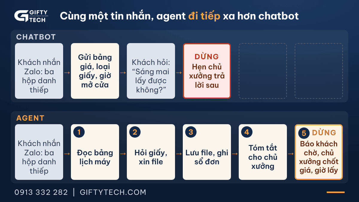 Sơ đồ hai làn. Làn chatbot: khách nhắn Zalo đặt ba hộp danh thiếp, bot gửi bảng giá, loại giấy, giờ mở cửa, khách hỏi sáng mai lấy được không, ô đỏ DỪNG hẹn chủ xưởng trả lời sau. Làn agent: cùng tin khách, rồi 1 đọc bảng lịch máy, 2 hỏi giấy và xin file, 3 lưu file và ghi sổ đơn, 4 tóm tắt cho chủ xưởng, 5 ô cam DỪNG: báo khách chờ, chủ xưởng chốt giá và giờ lấy