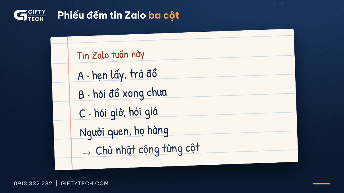 Tờ phiếu đếm tin Zalo viết tay, tiêu đề "Tin Zalo tuần này", bốn dòng để trống chỗ đánh vạch: A hẹn lấy, trả đồ; B hỏi đồ xong chưa; C hỏi giờ, hỏi giá; người quen, họ hàng; dòng cuối ghi Chủ nhật cộng từng cột