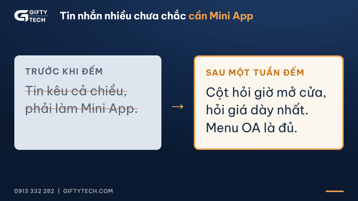 Hai ô trước và sau: trước khi đếm, chủ tiệm nghĩ tin kêu cả chiều thì phải làm Mini App; sau một tuần đếm, cột hỏi giờ mở cửa và hỏi giá dày nhất, menu OA là đủ